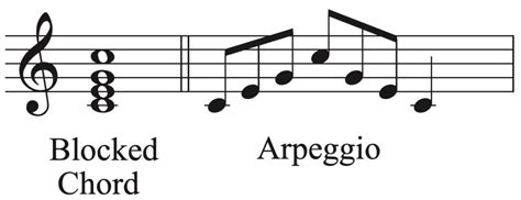 what is arpeggio in music? and how does it enhance the emotional impact of a piece?